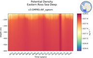 Time series of Eastern Ross Sea Deep Potential Density vs depth